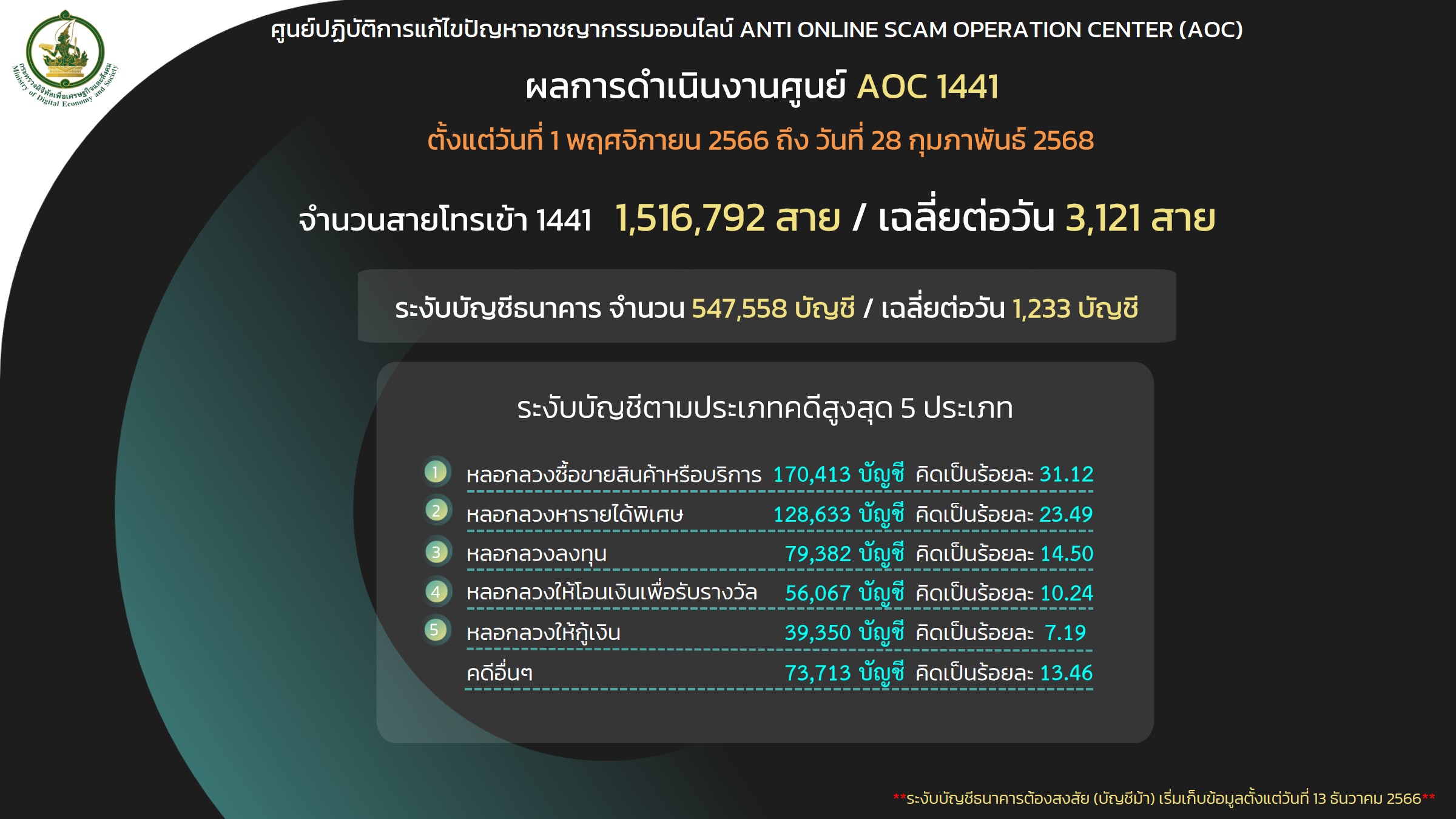 เตือนภัย “โจรออนไลน์” ใช้โปรไฟล์หล่อ หลอกให้รัก–ข่มขู่เป็น DSI อ้างมีเอี่ยวคดีฟอกเงิน พบสูญเงินกว่า 21 ล้าน