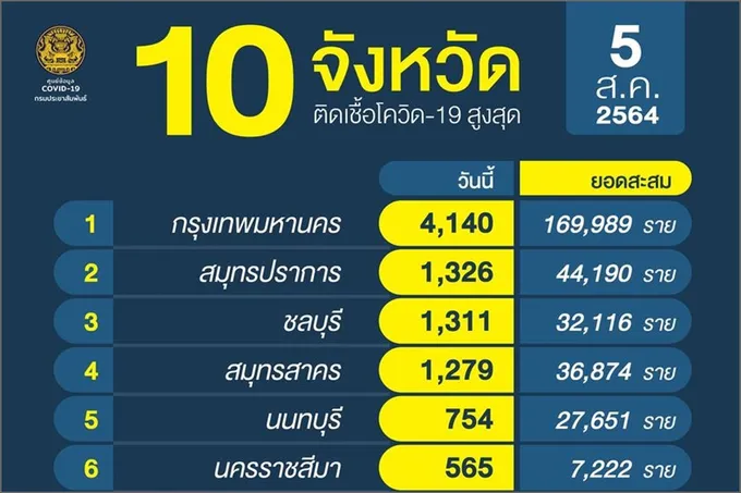 ค่อนไทยติดเชื้อใหม่เกินร้อย "กทม." ทะลุอีก 4,140     นิวไฮอื้อ! "ภาคกลาง" สาหัสหนัก 