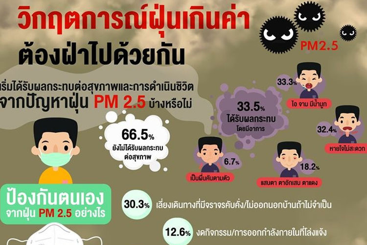  กรุงเทพโพลเผย ปชช.ร้อยละ 51.5 เลือกใส่หน้ากากอนามัยป้องกันฝุ่นพิษ
