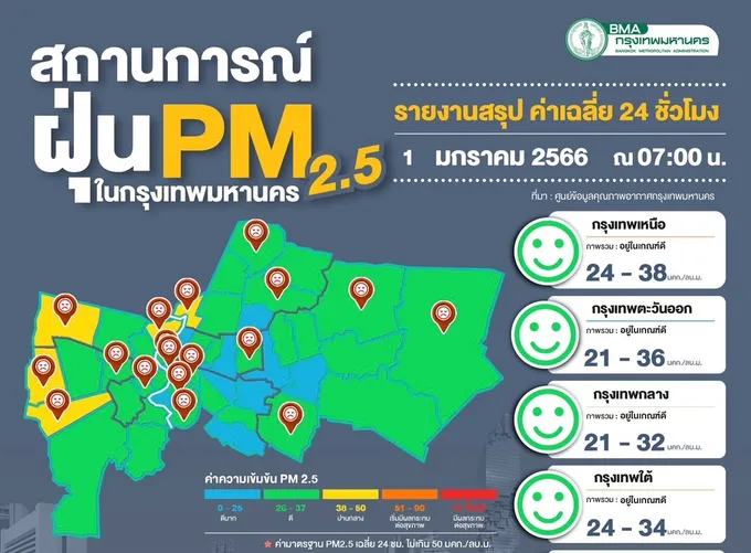 อากาศดีรับปีใหม่ กทม.ค่าฝุ่นอยู่ในเกณฑ์มาตรฐาน
