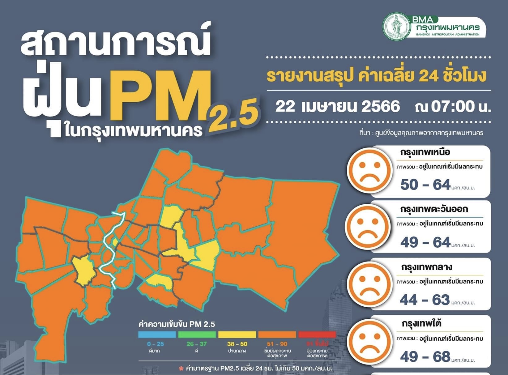 กทม.ฝุ่นคลุ้งหนัก 55 พื้นที่ ค่าระหว่าง 44-68 มคก./ลบ.ม.คาดอากาศปิดต่อเนื่องถึง 29 เมษาฯ