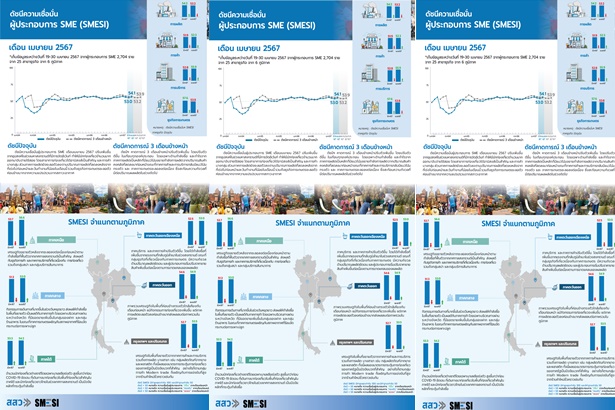 ดัชนีความเชื่อมั่นผู้ประกอบการ SME (SMESI) คาดการณ์ยังพุ่งต่อเนื่องหลังสงกรานต์ที่ผ่านมาคึกคัก