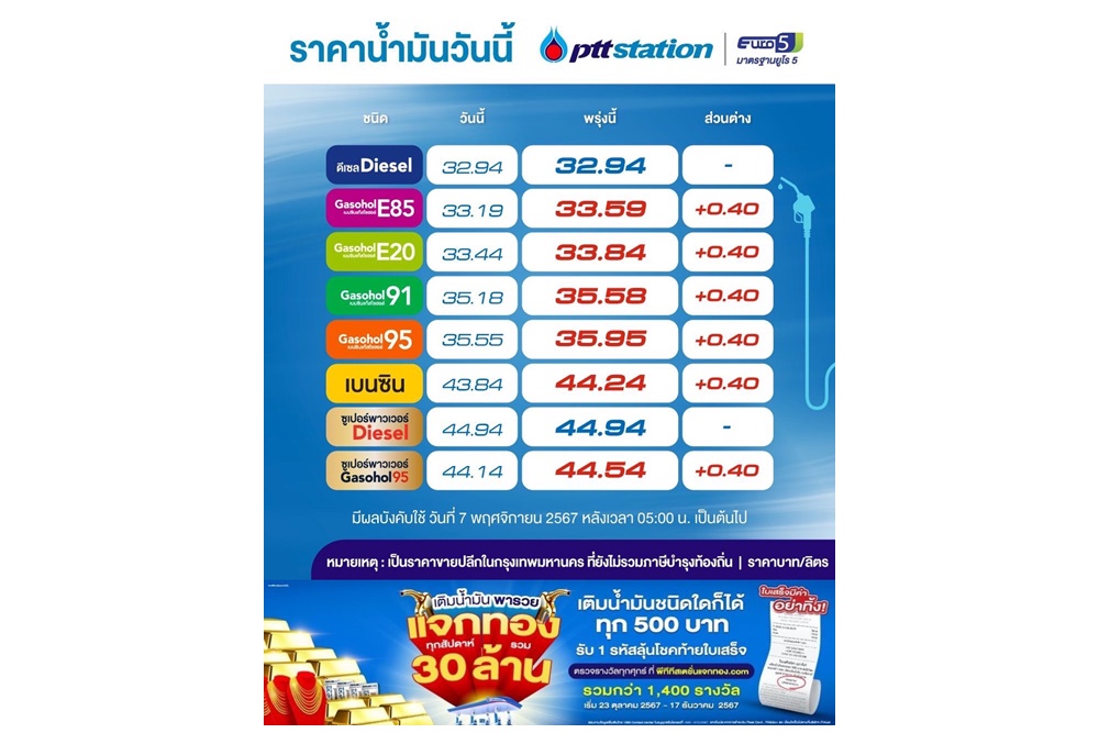 รีบเติมด่วน! พรุ่งนี้น้ำมันเบนซิน-แก๊สโซฮอล์ขึ้นลิตรละ 40 สต./ลิตร