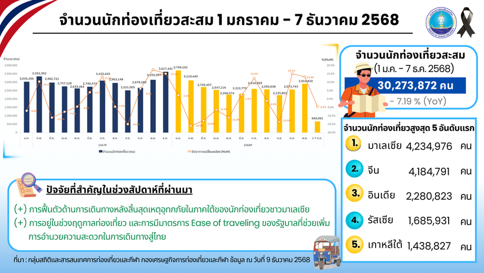นักท่องเที่ยวทะลัก! ต่างชาติเที่ยวไทยครบ 30 ล้านคน ดันรายได้พุ่ง 1.4 ล้านล้านบาท 