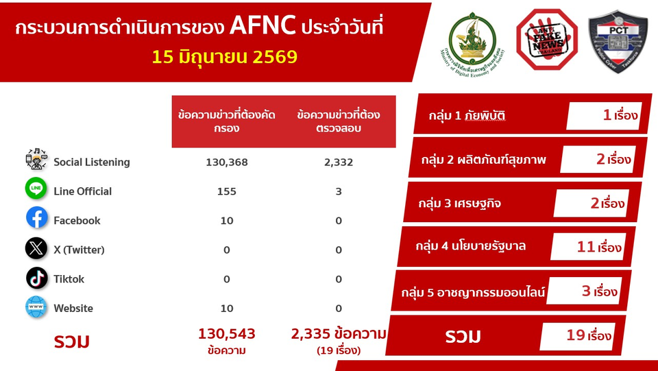 ดีอี เตือนข่าวปลอม “กฟภ. ออกหนังสือรับรองใบเสร็จรับเงินประกันการใช้ไฟฟ้าสูญหาย” ระวังมิจฉาชีพหลอกสูญเงิน-ข้อมูลส่วนบุคคล 