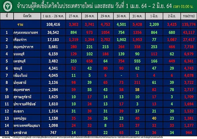 “กทม.” 680 เริ่มเบา! “สมุทรปราการ-เพชรบุรี” แรงจ่อครึ่งพัน  “ตรัง” พุ่ง 176 