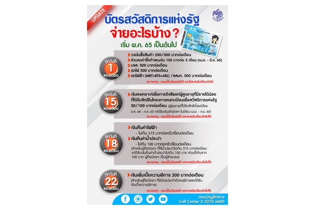 "กรมบัญชีกลาง" อัปเดตเงินเข้าบัตรสวัสดิการแห่งรัฐเดือน พ.ค.65 เป็นต้นไป