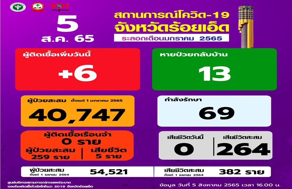 ร้อยเอ็ดติดเชื้อรายใหม่ 6 ราย ใน 4 อำเภอ รักษาหาย 13 ราย