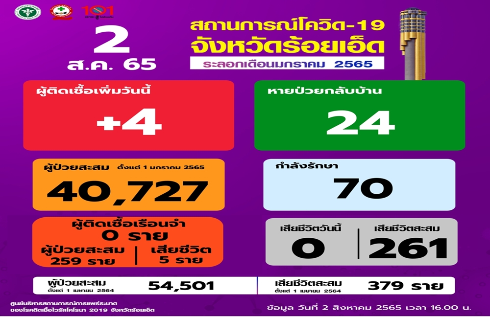 ร้อยเอ็ดติดเชื้อรายใหม่ 4 ราย รักษาหาย 24 ราย ไม่มีผู้เสียชีวิต