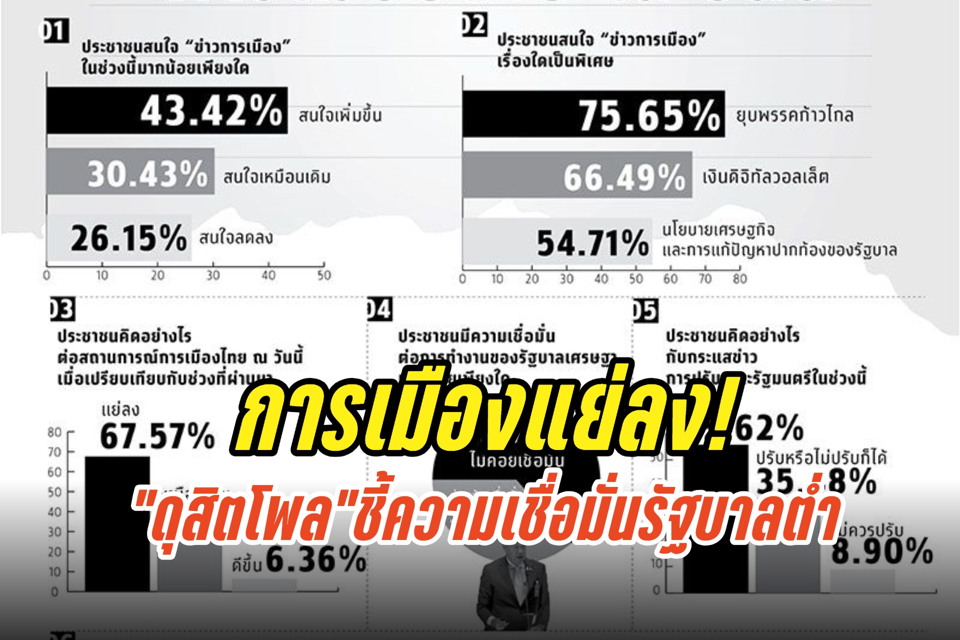 “ดุสิตโพล”ชี้ “ยุบก้าวไกล” ทำการเมืองแย่ลง! ความเชื่อมั่นรัฐบาลต่ำ