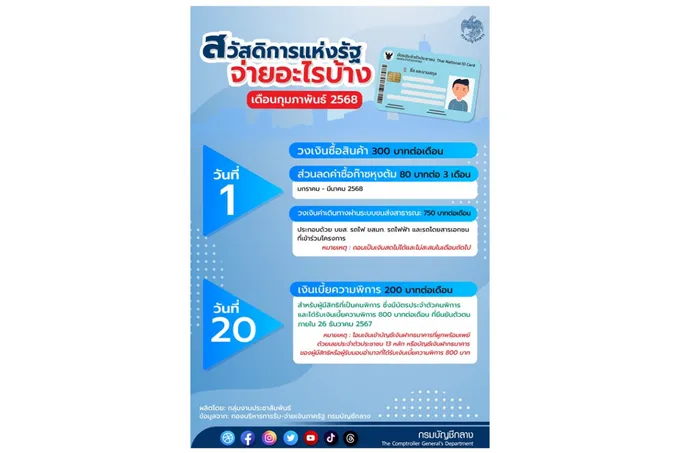 อัปเดตบัตรสวัสดิการแห่งรัฐ เดือนกุมภาพันธ์ 2568 จ่ายอะไรบ้าง