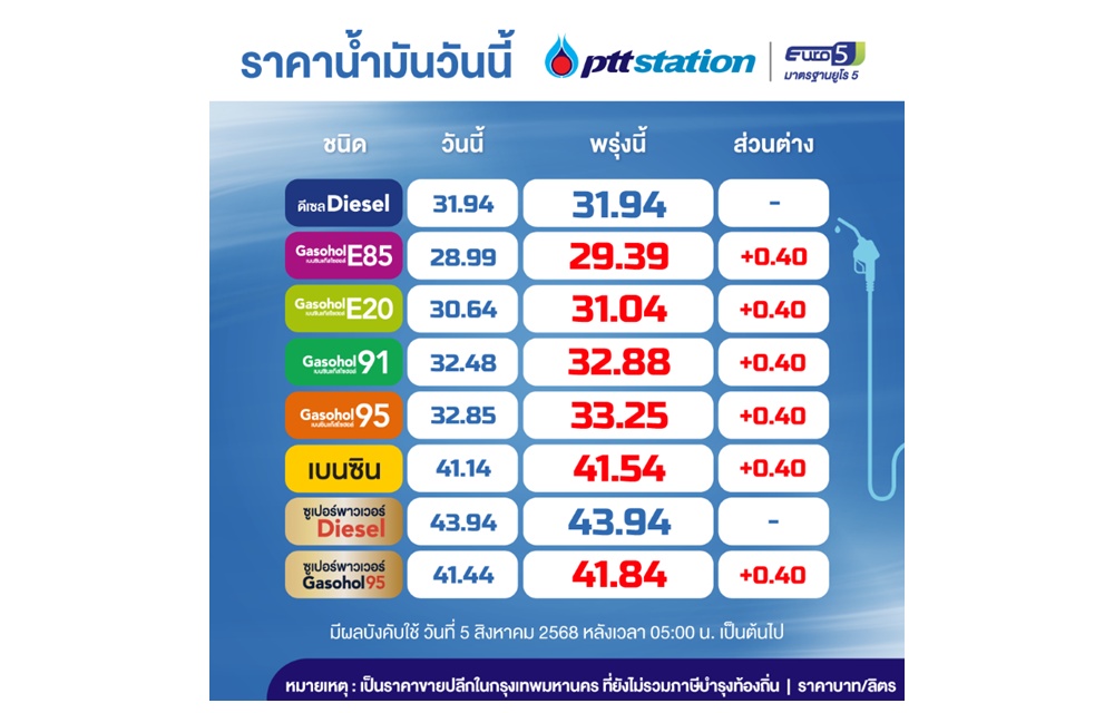รีบเลย! พรุ่งนี้น้ำมันเบนซิน-แก๊สโซฮอล์ ขึ้นลิตรละ 40 สต.