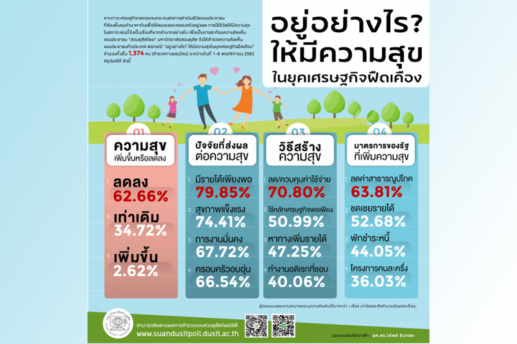 'ดุสิตโพล'ระบุเศรษฐกิจฝืดทำความสุขคนไทยลดลง 