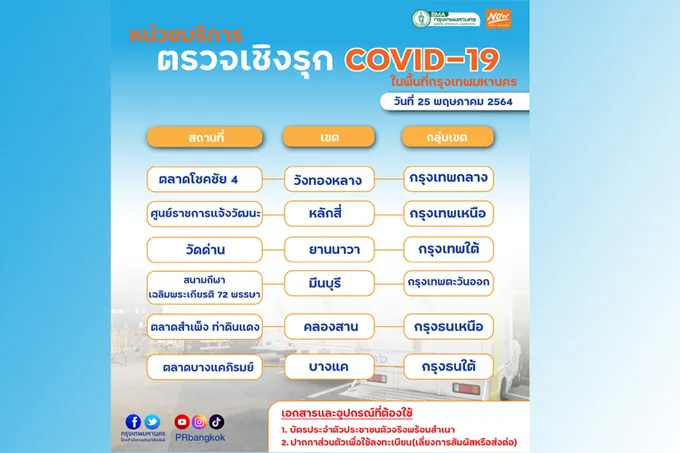 ใกล้ที่ไหนไปที่นั่น...25 พ.ค.นี้ กทม.เปิด 5 จุดให้บริการตรวจโควิด
