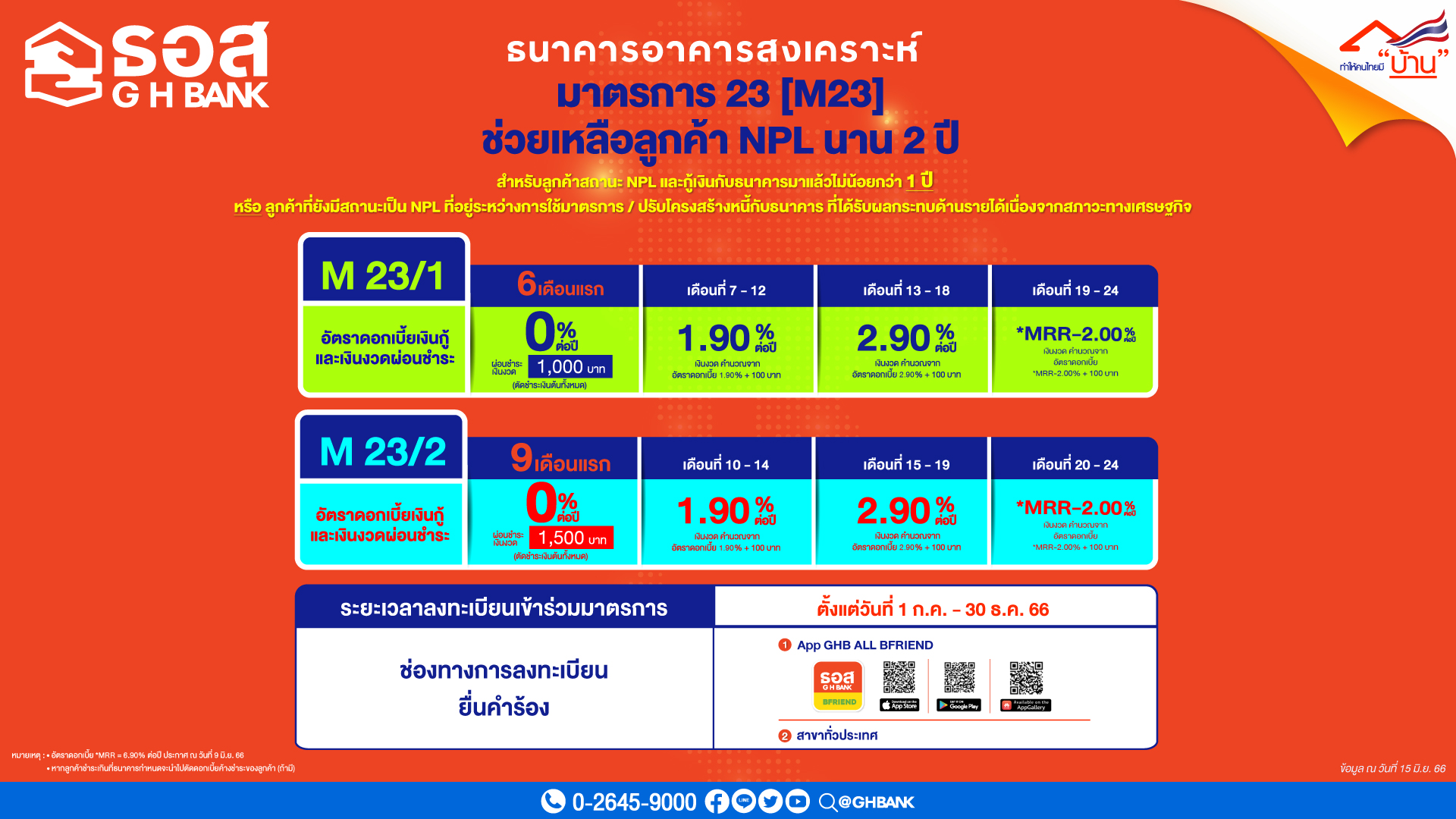 ธอส.ขยายเวลาลงทะเบียนM23 ถึงสิ้นปี ช่วยเหลือลูกค้า NPL ต่อเนื่องนานส 2 ปี 