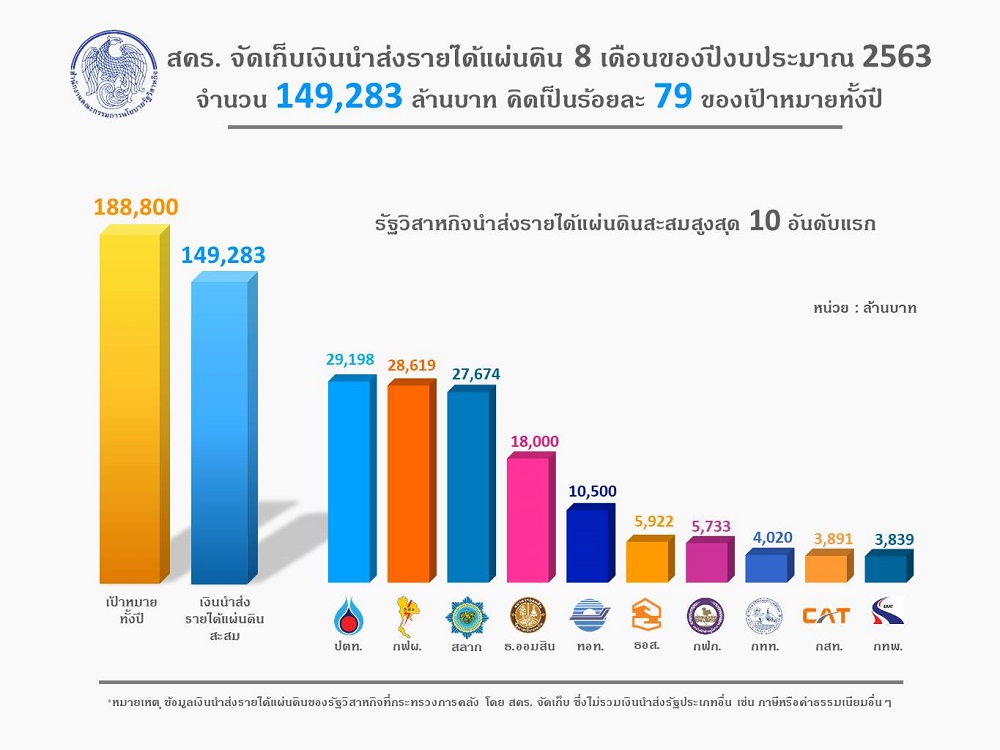 ปตท.แชมป์ส่งเงินคืนคลัง เกือบ 3 หมื่นล. "สคร." โชว์เก็บรายได้แผ่นดิน 8 ด. ปีงบ 63 รวม 1.5 แสนล.