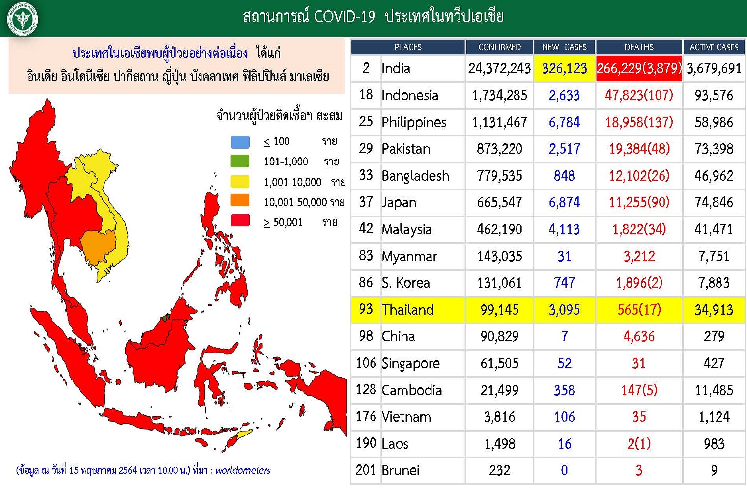 ไต่อันดับอีก! โควิดไทยวันนี้ขึ้นที่ 93 โลก