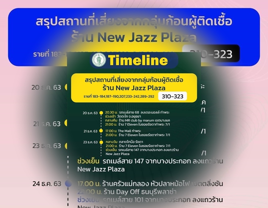 เช็กเลย! ใครเคยไป เปิดไทม์ไลน์สถานที่เสี่ยง! กลุ่มก้อนโควิด “New  Jazz Plaza” เดินสายกิน-เที่ยว-ช็อป-ทำบุญ