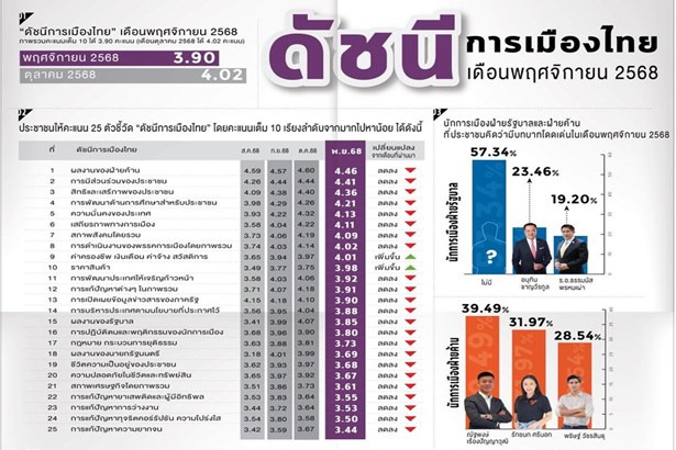 “สวนดุสิตโพล”ชี้ “น้ำท่วมหาดใหญ่” กระทบหนัก! คะแนนรัฐบาลร่วง “ฝ่ายค้าน” แรง “เท้ง” ขึ้นนำ