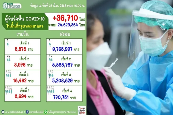 อัพเดต! วัคซีน "กทม." 24.6 ล้านโดส เข็มแรก 9.7 ล้านคน สองเข็ม 8.8 ล้าน 