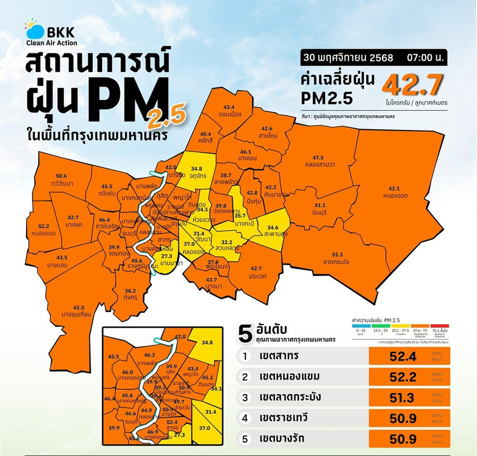 PM2.5 พุ่ง! “กรุงเทพฯ” อากาศเริ่มกระทบสุขภาพ ค่าฝุ่นเกินมาตรฐาน 49 พื้นที่ “สาทร–หนองแขม” ติดอันดับสูงสุด