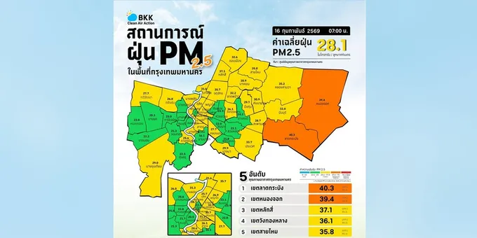ค่าฝุ่น PM2.5 วันนี้ คุณภาพอากาศเกณฑ์ปานกลาง เกินมาตรฐาน 2 พื้นที่