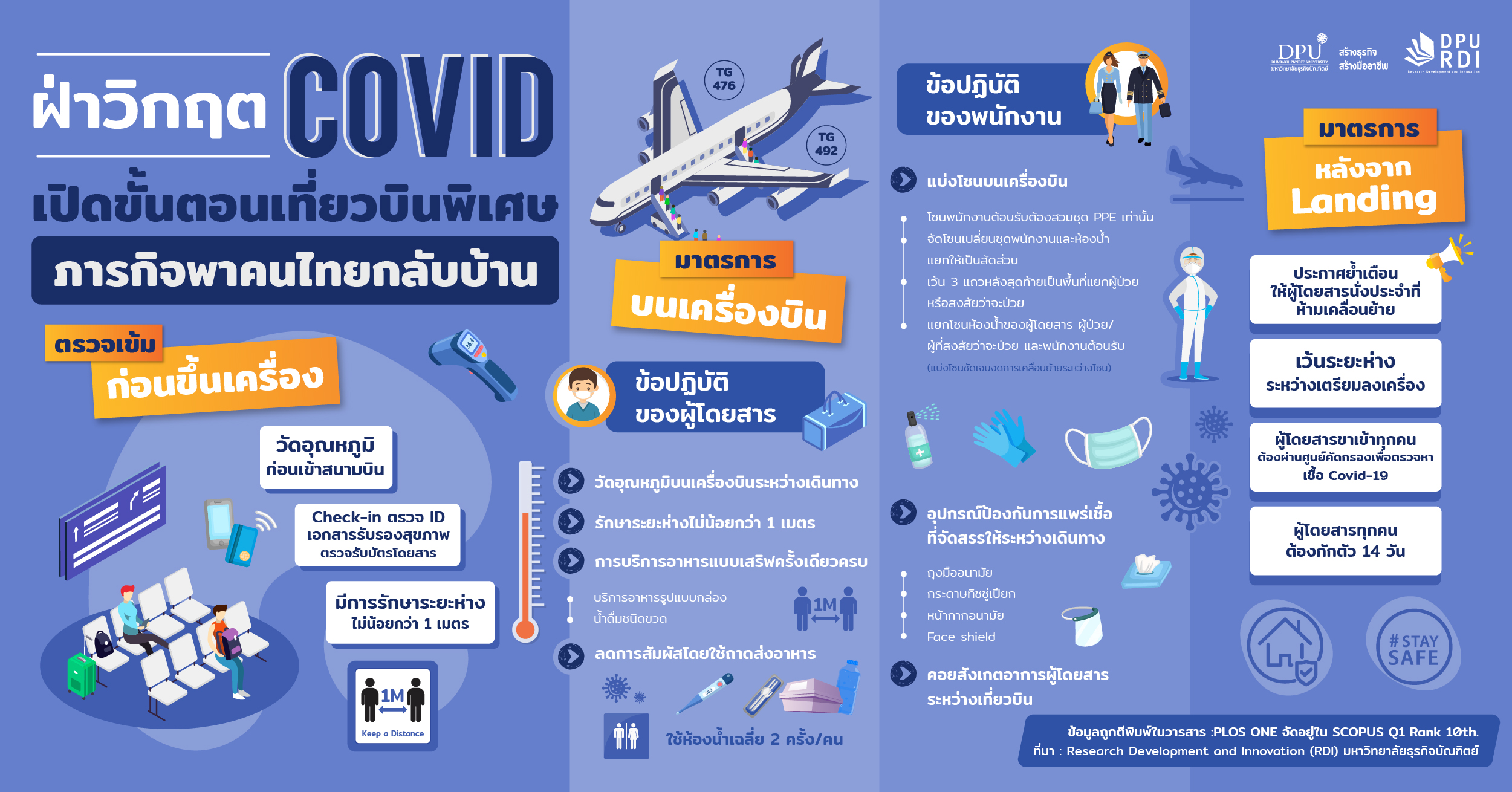 “ศูนย์วิจัย RDI มธบ.” ฝ่าวิกฤต COVID เปิดขั้นตอนเที่ยวบินพิเศษ ภารกิจพาคนไทยกลับบ้าน  