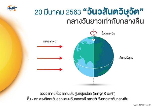 ศุกร์นี้ วัน “วสันตวิษุวัต” กลางวันยาวเท่ากลางคืน 