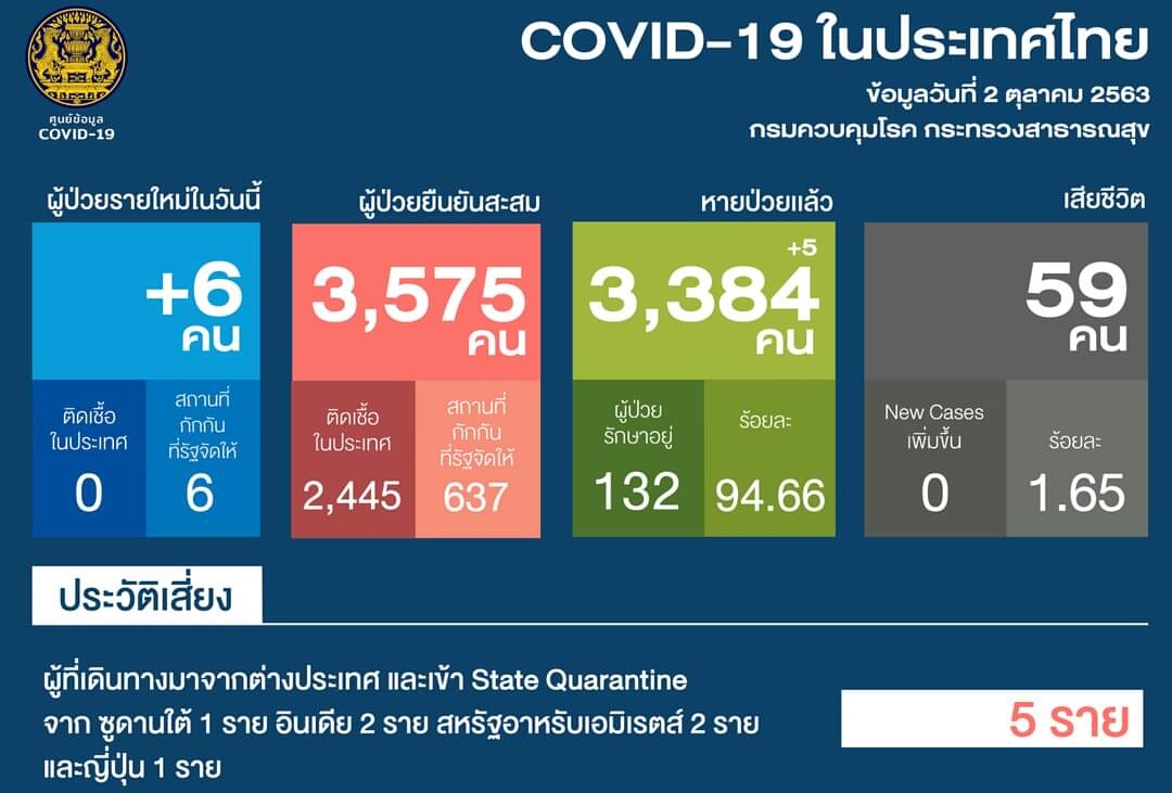 โควิดไทยติดเชื้อใหม่อีก 6 มาจาก ซูดานใต้-อินเดีย- สหรัฐอาหรับเอมิเรตส์ และญี่ปุ่น