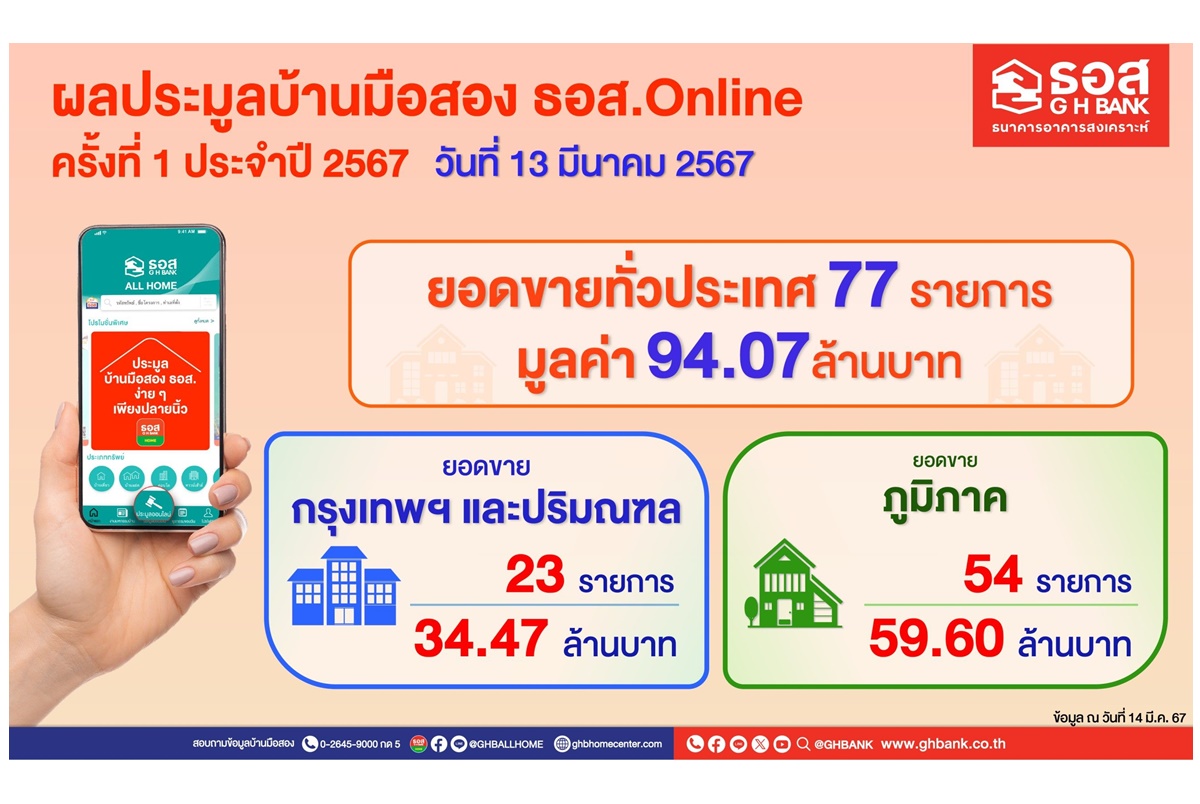 ธอส.เผยผลประมูลขายบ้านมือสองออนไลน์ ครั้งที่ 1 ขายได้ 77 รายการ มูลค่ารวมกว่า 94 ล้านบาท