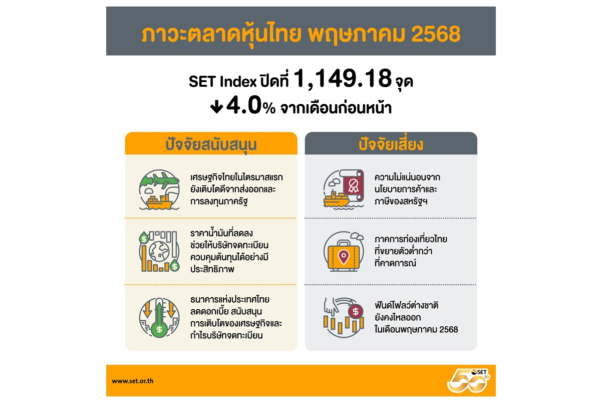 สรุปภาพรวมภาวะตลาดหลักทรัพย์เดือนพฤษภาคม 2568 ปรับตัวลดลงจากความผันผวนทั้งใน-ต่างประเทศ