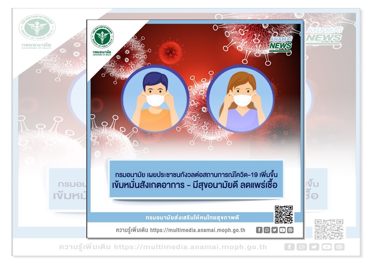 'อนามัยโพล' เผยคนไทยกังวลต่อสถานการณ์โควิดเพิ่มขึ้น