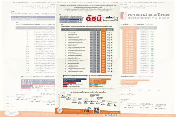 ดัชนีการเมือง ก.ค.69 กระเตื้อง 3.71 คะแนน“โพล”ชี้ประชาชนหวังพึ่ง“คลัง-พาณิชย์”แก้วิกฤตปากท้อง ดัน“อนุทิน-รักชนก”นั่งแท่นนักการเมืองแห่งเดือน