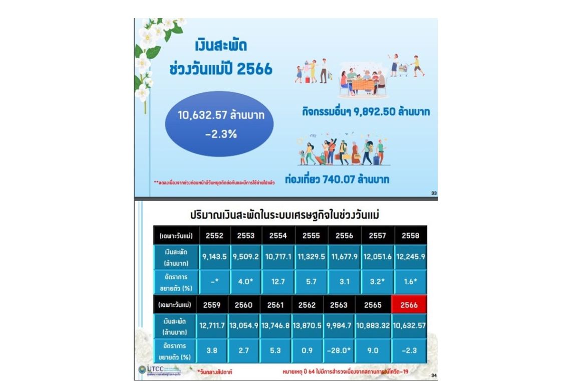 มอบมาลัยของขวัญวันแม่ เงินสะพัดหมื่นล.