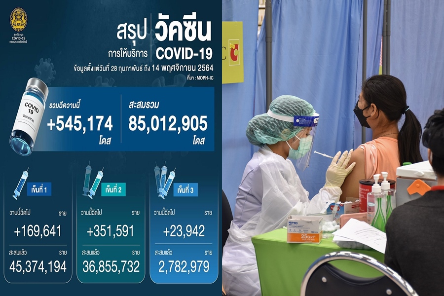 อัพเดต!ทั่วไทยฉีดแล้ว 85 ล้านโดส     3 กลุ่ม ปชช.ทั่วไป-คนท้อง-นร.เข็ม 2 ยังไม่ถึง 50%