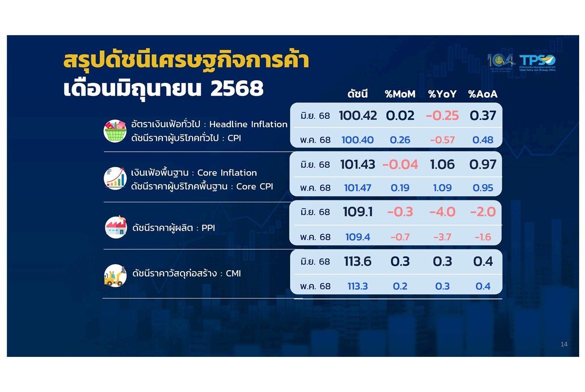 เงินเฟ้อไทย มิ.ย.68 ลดลง 3 เดือนติด -0.25% ต้่ำสุดในอาเซียน คงเป้าทั้งปี 0.0–1.0%