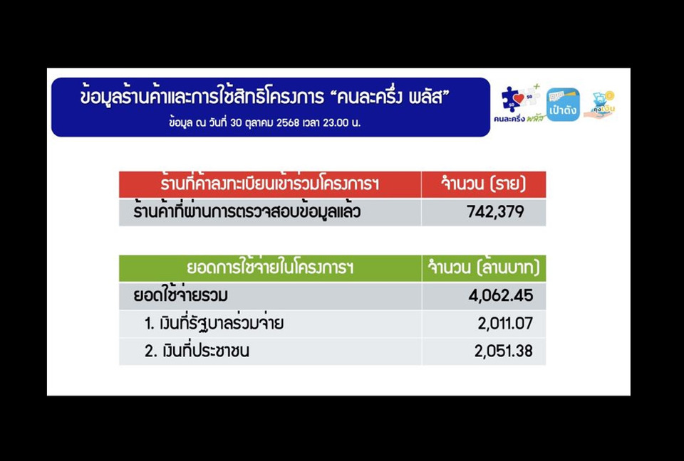 ถล่มทลาย! "คนละครึ่งพลัส" แรงสุดขีด 2 วันแรก ยอดใช้จ่ายพุ่งทะลุ 4,000 ล้าน ดัน GDP ปี 68 ขยายตัว 2.4%