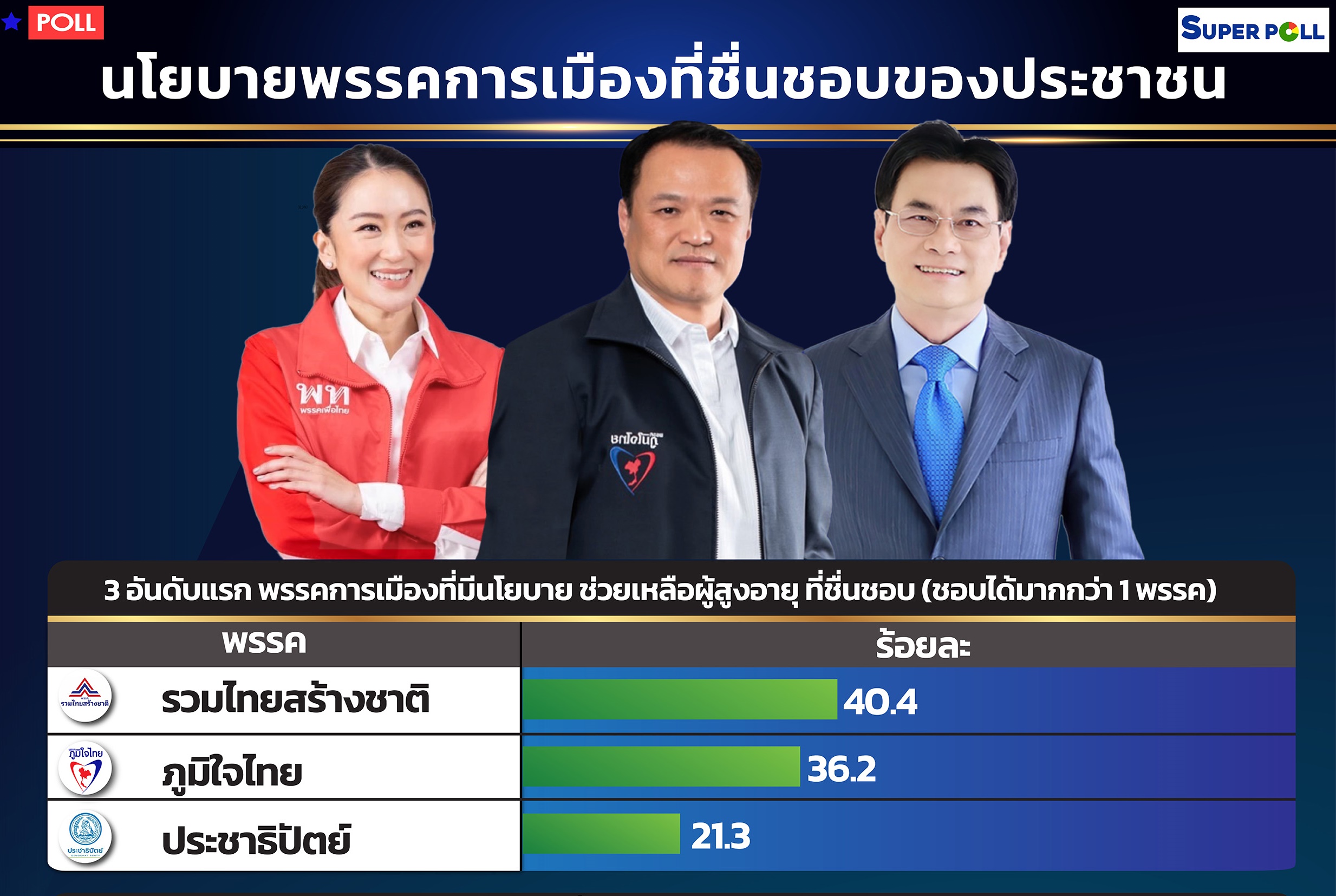 มาแรง!! “อนุทิน” อันดับหนึ่ง นำ “อุ๊งอิ๊ง-จุรินทร์” ผู้นำแก้ปัญหาปากท้อง