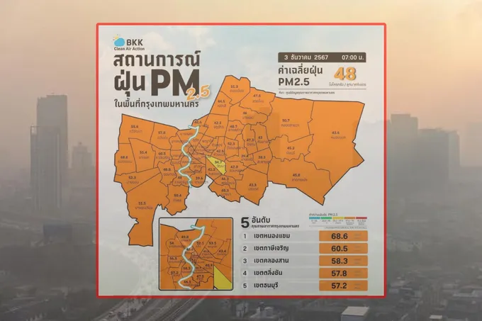 ค่าฝุ่น PM 2.5 กรุงเทพฯ เช้านี้อยู่ในระดับสีส้ม ส่งผลกระทบต่อสุขภาพ 67 พื้นที่