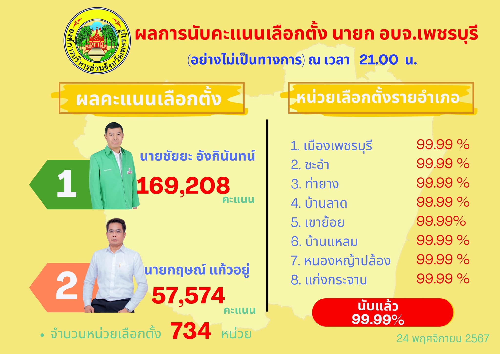 "ชัยยะ อังกินันทน์" คว้าตำแหน่งนายก อบจ.เพชรบุรี อีกสมัย ทิังห่าง "กฤษณ์ แก้วอยู่" อดีต สส. ไม่เห็นฝุ่น