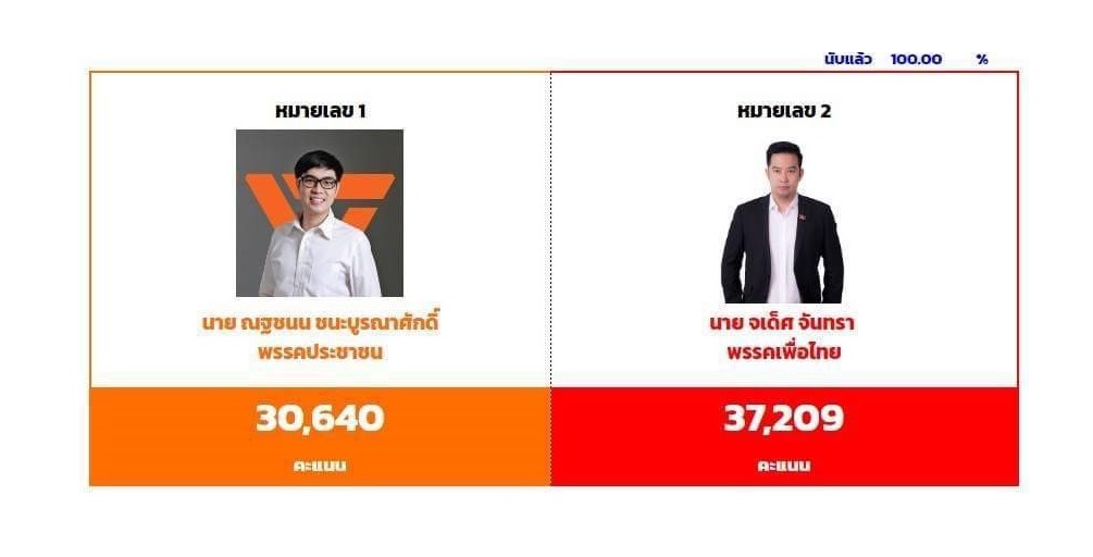 ลมเปลี่ยนทิศ"ส้มพ่าย"เลือกตั้งซ่อม ส.ส.เมืองสองแควบ้านใหญ่ยึดพื้นที่คืน
