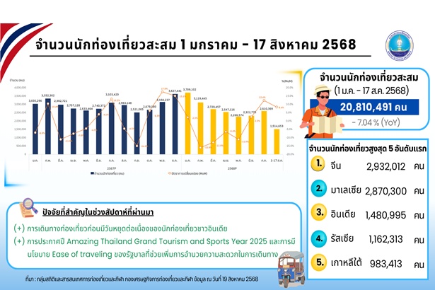 "ททท." ปลื้มตลาดอินเดียเติบโต 55% ดันการท่องเที่ยวไทย สร้างรายได้ 966,098 ล้านบาท