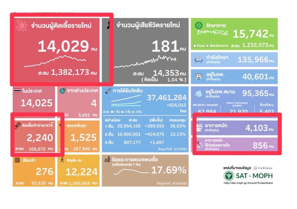 ต้องเฝ้าระวัง-เซฟเต็มที่ แพทย์ชนบทชี้ตัวเลขโควิดไทย ยังยากประเมิน 