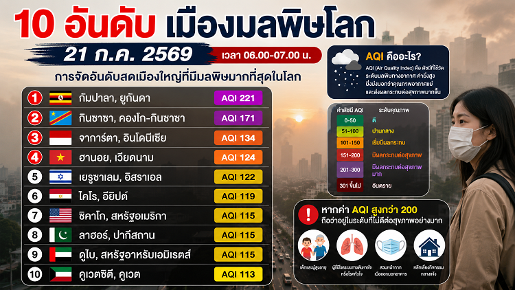 เปิด 10 อันดับเมืองมลพิษโลก 21/07/69  "กัมปาลา" ครองแชมป์อากาศแย่ที่สุด จาการ์ตา-ฮานอย ติดโผ