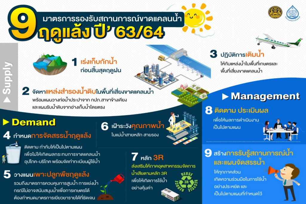 ครม. เห็นชอบกรอบ 9 มาตรการ รับมือแล้ง ปี’63/64