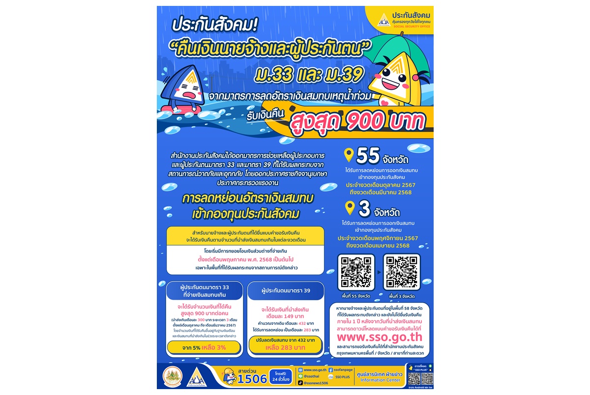 ประกันสังคมเร่งคืนเงินผู้ประกันตน ม.33–ม.39 เหตุน้ำท่วม สูงสุด 900 บาท ยื่นเรื่องได้ภายใน 1 ปี