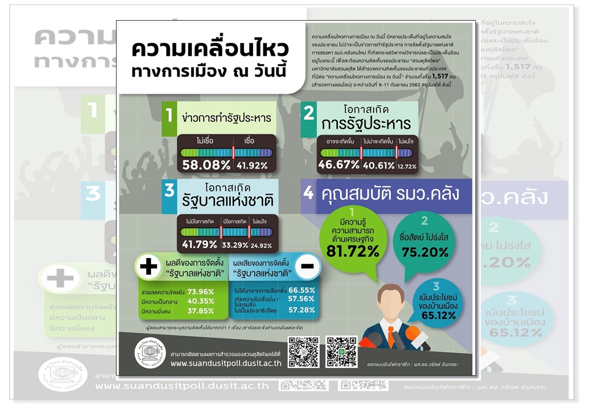 มีแวว! ปชช.เชื่ออาจเกิดรัฐประหาร หนุนตั้ง'รบ.แห่งชาติ'ลดความขัดแย้ง
