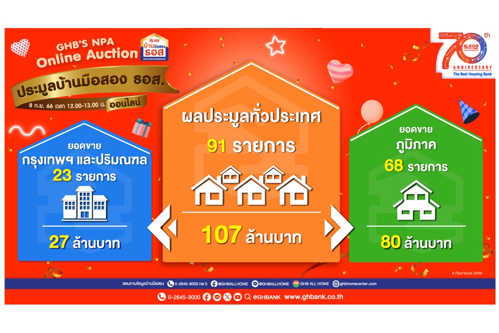 ธอส.เผยประมูลขายบ้านมือสองออนไลน์เพียง 1 ชั่วโมงเดียว ขายได้แล้ว 91 รายการ มูลค่ารวมกว่า 107 ล้านบาท