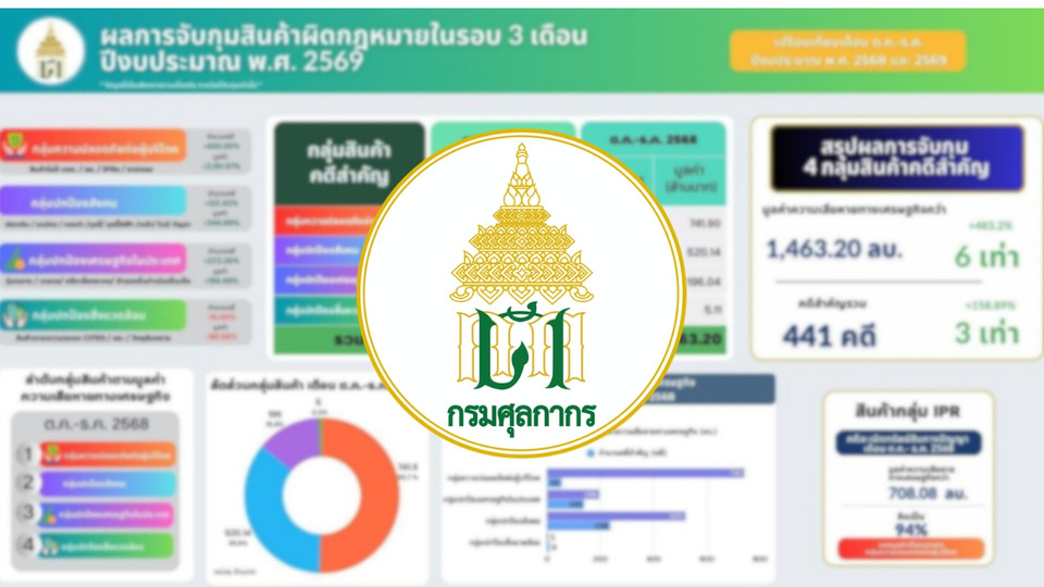ศุลกากรโชว์ผลงาน 3 เดือน ทลายเครือข่ายสินค้าผิดกฎหมาย มูลค่ากว่า 1.6 พันล้านบาท 