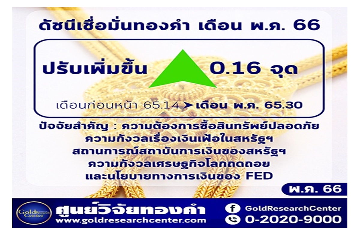 ดัชนีเชื่อมั่นทองคำ พ.ค.ขยับขึ้นต่อ นักลงทุนซื้อสินทรัพย์ปลอดภัย กังวลเศรษฐกิจโลก-มะกันทรุด